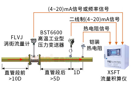 [精準(zhǔn)]飽和蒸汽計量系統(tǒng)（渦街流量計）
